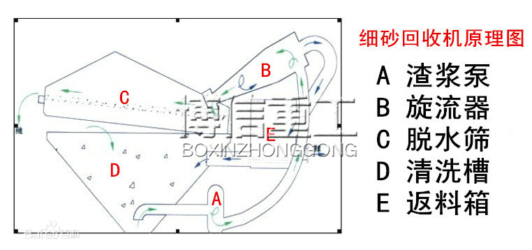 細(xì)砂回收機原理圖_副本.jpg